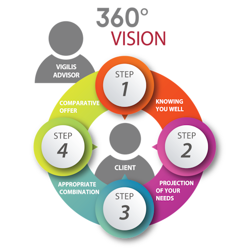 The 360 degree vision approach
