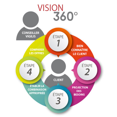 L'approche Vision 360 degrés